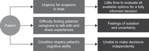 Figure 1 Challenges to shared decision-making for patients with glioblastoma.