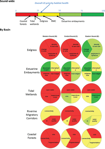 Figure 2. LIS priority habitat health. Habitat scores are out of 100. Colors denote indicator score using evaluation criteria in Tables 2–6. Red is poor, yellow is fair, light green is good, and dark green is very good. Pie chart areas represent weighting applied to indicators when calculating the basin scores.