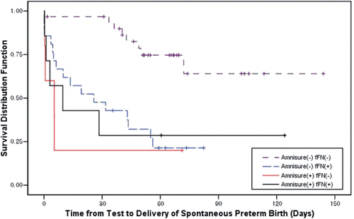 Figure 2.  Kaplan–Meier survival distribution function by test result. [The median test-to-delivery duration and hazard ratio (95% confidence interval) for each group adjusted for gestational age at test, cervical dilatation, and intra-amniotic infection and/or inflammation are as follows: Amnisure (+) fFN (+): 9.7 days, 3.8 (1.1–12.8); Amnisure (+) fFN (−): 5.3 days, 5.0 (1.4–18.0); Amnisure (−) fFN (+): 25.7 days, 3.4 (1.3–8.5); Amnisure (−) fFN (−): 53.7 days, 1 (reference).]