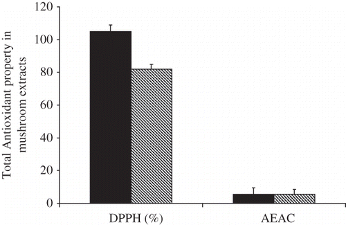 Figure 6 Effect of processing on total antioxidant properties (DPPH, AEAC) in mushroom extracts (n = 3). RawDisplay full size Processed Display full size.