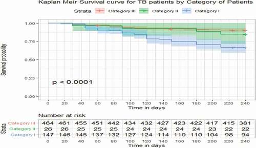 Figure 2. Survival curves of TB patients under three categories, 2020