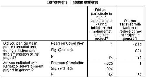 Figure 14. Correlation between participation and awareness on urban renewal/redevelopment.