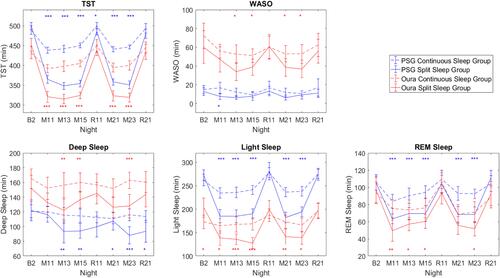 Figure 3 TST, WASO, and sleep stages measured by PSG (blue lines) and Oura ring (red lines) for the Continuous (dotted lines) and Split (solid lines) sleep groups across the manipulation nights. Error bars denote 95% confidence intervals. Blue asterisks denote significant differences between groups with PSG measures, while red asterisks denote significant differences between groups with Oura measures. *P < 0.05; **P < 0.01; ***P < 0.001.
