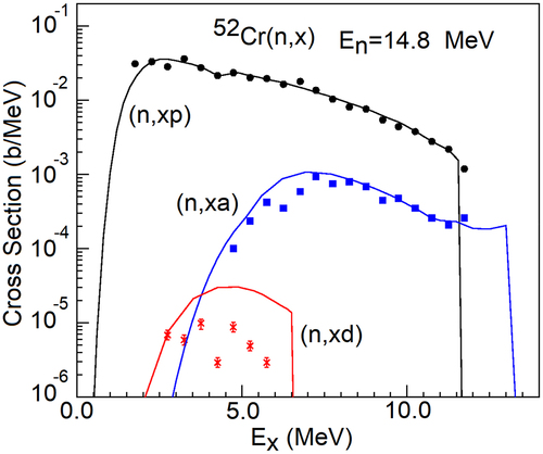 Figure 15. Calculated proton, alpha-particle, and deuteron emission spectra (solid line) compared with experimental data (symbols). From (n, xp) to (n, xd) MeV, the results were offset by factors of 10 except for (n, xp) reaction.