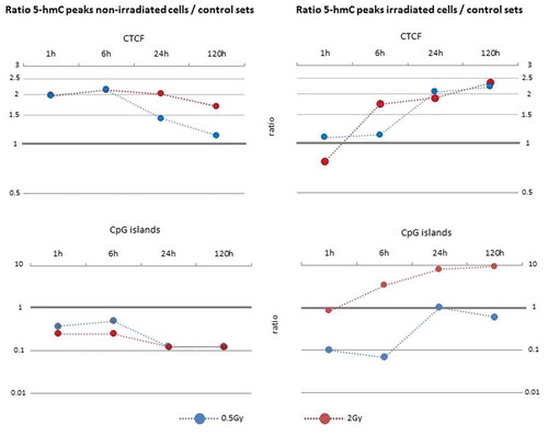 Figure 3. Overrepresentation analysis of CpG islands and CTCF binding sites within the set of differential 5-hmC peaks. See Methods for details.