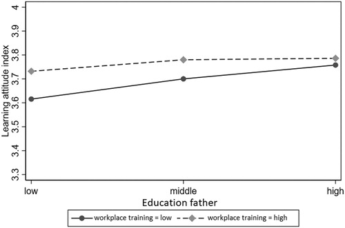 Figure 5. Effect plot of educational level of the father on the learning attitude by ALMP workplace training programme spending.