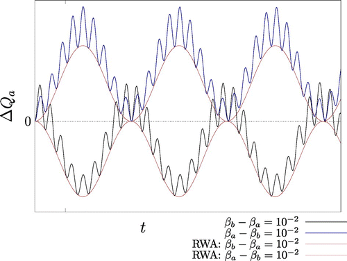 Figure 2. Plot of ΔQa(t) inside and outside the RWA at fixed temperature difference |Ta-Tb|=50K with g/ω=1/10. Because g is sufficiently large, deviations from the RWA result are encountered as expected. Since the bare energy H0 is not conserved outside the RWA the two corresponding curves are not mirrored in the time axis, unlike the RWA curves. Outside the RWA oscillator a absorbs heat when it is both initially cooler and initially hotter than oscillator b.
