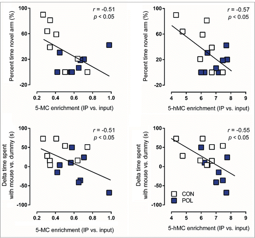 Figure 6. Significant correlations between behavioral performance and epigenetic markers at the GAD1 pre-TSS (transcriptional start site) promoter region in the medial prefrontal cortex (mPFC) of control (CON) and poly(I:C) (POL) offspring. Behavioral performance variables included in the analysis were the percent time spent in the novel arm in the Y-maze test and the delta time spent with mouse vs. dummy in the social interaction test. Epigenetic markers included in the analysis were 5-methylcytosine (5mC) binding or 5-hydroxymethylcytosine (5hmC) binding at the GAD1 pre-TSS promoter region. The correlations were performed using Pearson's product moment correlations. The regression lines represent the correlative analyses, r is the slope of the regression lines and P is the P-value. N = 16 (8 CON, 8 POL) for each correlation.