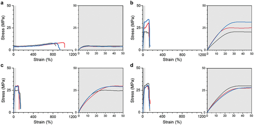 Figure 2. Effects of manufacturing factors on material stress-strain curves. (a) cPCL. (b) µPCL. (c) mPCL. (d) µPCL/CB. Gray zones, enlarged parts of the elastic deformation. n = 3.