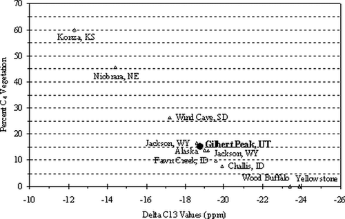 Figure 8 Percent C4 vegetation is individual bison diet based upon δ13C values as computed by CitationBrooks (1995: p. 77). Samples are arranged from south (left) to north (right). KS = Kansas, NE = Nebraska, SD = South Dakota, WY = Wyoming, ID = Idaho, and UT = Utah.