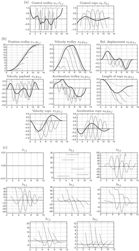 Figure 3. Optimal controls, state vectors and adjoints for main trajectory (thick line) and five alternative trajectories (thin lines) for constrained lower level control. (a) Controls, (b) States, in comparison to single-level solution (dotted line), (c) Adjoints.