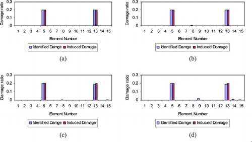 Figure 10. Damage prediction of the frame for noise levels of (a) 0%, (b) 1%, (c) 3% and (d) 5%.