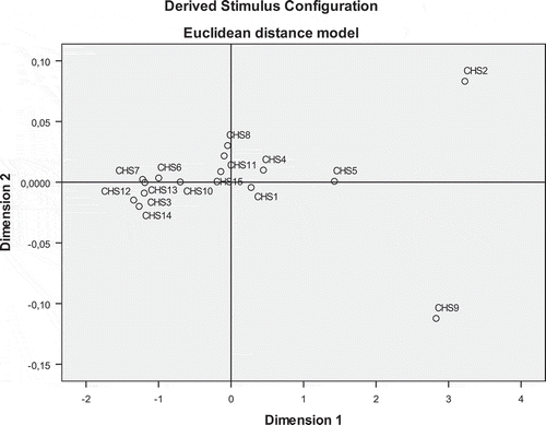Figure 4  Geometrical representation of cheeses in terms of mineral composition by MDS. Each CHS represents different cheese among 15 samples.