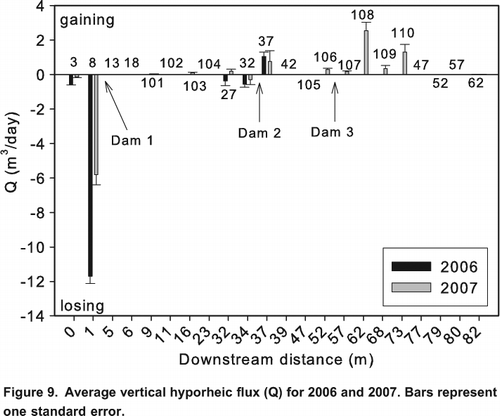 Figure 9. Average vertical hyporheic flux (Q) for 2006 and 2007. Bars represent one standard error.