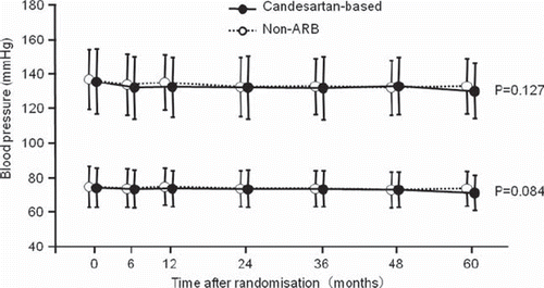 Figure 2. Systolic and diastolic blood pressures in candesartan-based and non-ARB treatment arms in patients with creatinine clearance <60 ml/min. Error bars indicate standard deviation. p-values were obtained by a test of trend profile using a mixed model. ARB, angiotensin receptor blocker.