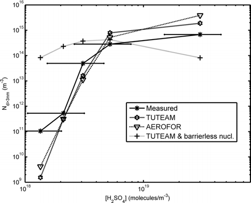 FIG. 7 The nucleation mode particle concentration as a function of estimated gas phase H2SO4 concentration. The barrierless nucleation case has been calculated using TUTEAM and the nucleation model of CitationVouitsis et al. (2005). The errorbars represent the approximate error of the H2SO4 concentration estimate.