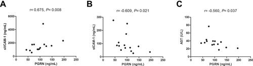 Figure 2 Correlations of serum PGRN levels with other laboratory test results in patients with COVID-19 on admission. (A) Spearman correlation analysis between serum levels of PGRN and sVCAM-1 in COVID-19 patients. (B) Spearman correlation analysis between serum levels of PGRN and sICAM-1 in COVID-19 patients. (C) Spearman correlation analysis between serum levels of PGRN and AST in COVID-19 patients. r and P values are indicated in the figures.