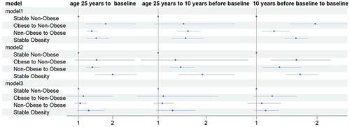 Figure 2 Odds Ratios (95% Confidence Intervals) for the association between weight change patterns and CKD risk across adulthood.