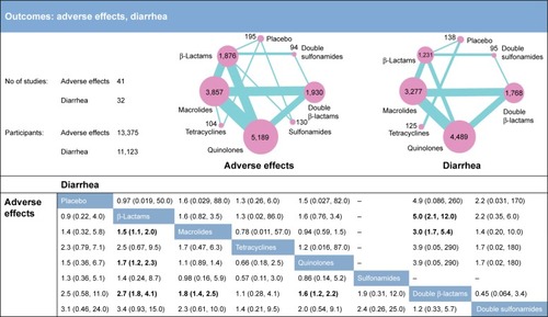 Figure 3 Network meta-analysis results for the endpoints of adverse effects and diarrhea. The network plots show direct comparison of different therapies, with node size corresponding to sample size. The number of included studies for specific direct comparison governs the thickness of solid lines. ORs with 95% CrIs are applied to evaluate the efficacy outcomes. Note that in the upper half of the table, column treatments are compared against row treatments, whereas in the lower half of the table, row treatments are compared against column treatments. Bold data represents significant results.