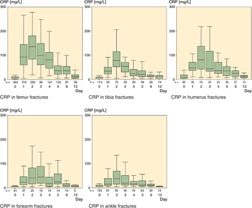 Figure 1. CRP concentrations in the different fracture groups as shown by boxplots with median and interquartiles, and tenth and ninetieth percentiles.