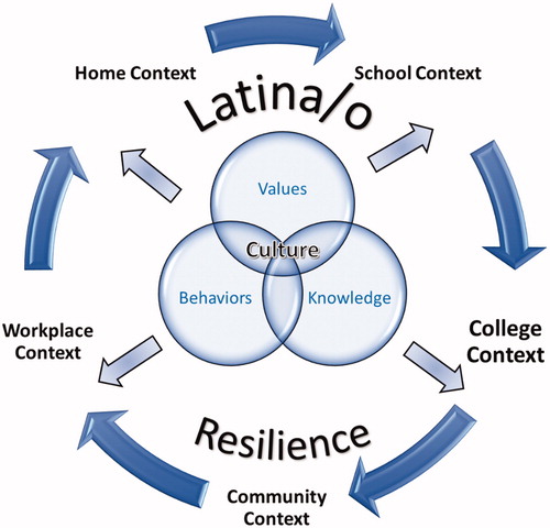 Figure 1. Latina/o resilience model.