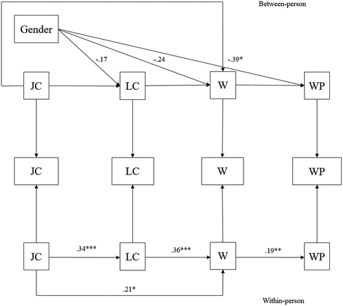 Figure 2. Research model results.