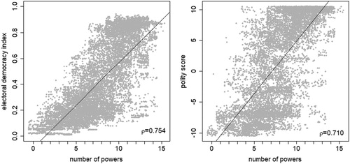 Figure 4. Correlation of number of legislative powers with EDI and polity score.