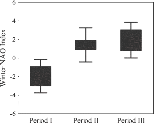 Figure 5 Winter North Atlantic Oscillation (NAO) index for each period. Boxes  =  standard errors. Whiskers  =  min.−max.