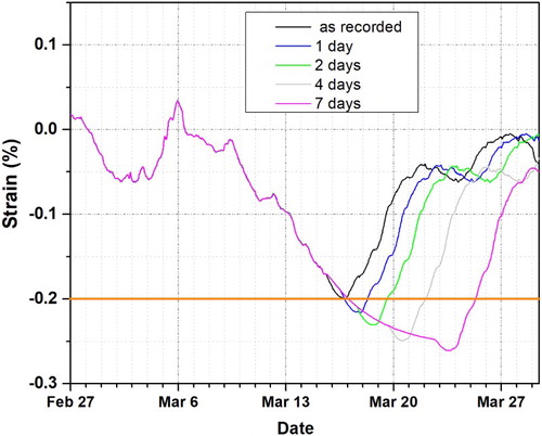 Figure 2. Strain vs. time history as in Figure 1, induced by an episode in RH fall in March 2013 and simulated for prolonged duration of the low RH condition by one to seven days.