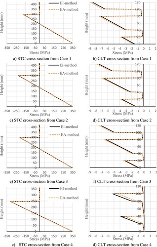 Figure 5. Bending stress distribution in the STC cross-section in the analysis case 1 at the mid-span with the load level F*.