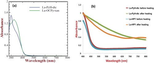 Figure 6. Electronic absorption spectra of representative La-complexes in chloroform solution (a) and film casted on glass before and after heating at 300°C for 30 min (b).