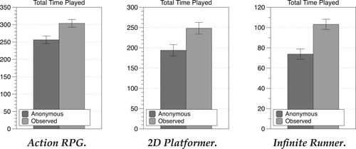 Figure 19. Time played across all games. Error bars show SEM.