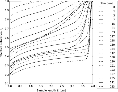 Fig. 9 Saturation curves as obtained by the model during operation of the centrifuge.