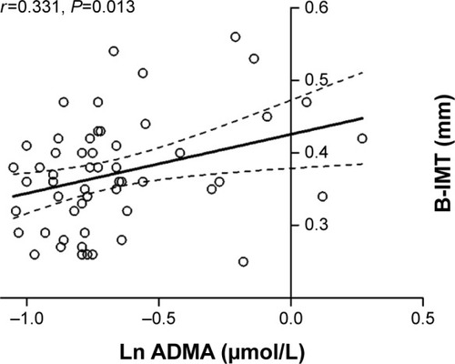 Figure 4 Linear regression analysis between ADMA and B-IMT in patients with COPD (n=60).