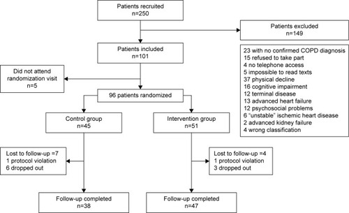 Figure 1 Patients included for the study.