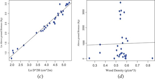 Figure 3. Bivariate relationships between AGB (kg) and D2H (cm2 m) (c); AGB (kg) and wood density (g/cm3) (d)