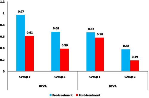 Figure 1 Chart showing a comparison between the study groups regarding the mean preoperative and postoperative uncorrected (UCVA) and best-corrected (BCVA) visual acuity.