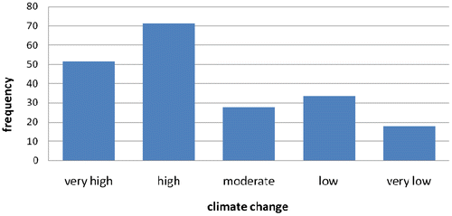 Figure 2. Farmers’ perceptions on the effect of climate variability and climate change on crop production.