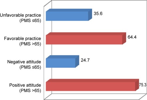 Figure 1 Percentage distribution of positive/negative attitude and favorable/unfavorable practice.