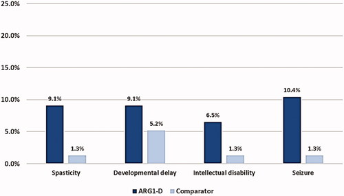 Figure 1. Prevalent manifestations. Abbreviation. ARG1-D, Arginase 1 Deficiency.