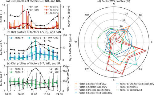 Figure 5. Diel and wind direction profiles of factor contributions. Colored triangles and lines in panels (A–C) show 2-hr means of factor contributions. Boxes and whiskers in panels (A–C) are the 5th, 25th, 75th, and 95th percentiles of the 2-hr composite distributions of the factors. Diel patterns (2-hr means) of NO, NOy, O3, PAN (multiplied by 200), wind direction (WD), and solar radiation (SR) are also shown in panels (A–C). Panel (D) shows 30°-wind-direction means of factor contributions.