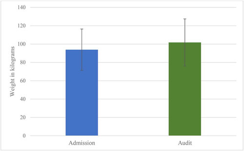 Figure 1. Weight difference in kilograms between admission and time of audit.