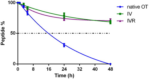 Figure 3. Serum stability. Stability of OT native, IV and IVR analogues in woman serum at 40th week of pregnancy (n = 2).