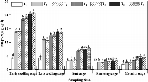 Figure 3. Effects of poly(γ-glutamic acid) (γ-PGA) on the ammonium nitrogen (-N) in potted soil. These values are expressed as mean ± SD (n = 3). Statistical analysis was performed by Duncan's test (P < 0.05). Means in the same column with different letters are statistically different. T1, a check without urea; T2, a check with urea only; T3, urea mixed with 3 mg of glutamic acid per kilogram of soil; T4, urea mixed with 3 mg of γ-PGA per kilogram of soil; T5, urea mixed with 10 mg of γ-PGA per kilogram of soil; T6, urea coated with γ-PGA (0.9%, m/m); and T7, urea coated with γ-PGA (3.1%, m/m).