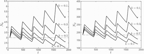 Figure 5. Population size over five years in the absence of disease for the smallest patch (i=6, left) and the largest patch (i=2, right), for k=0.1,0.3,0.5, and 0.7, according to the ODE model. Time t is given in days. A strong Allee effect is evident for values of k such that σ0<0.