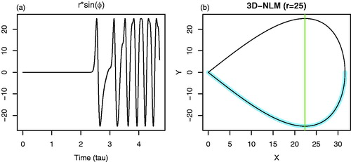 Fig. 5. Closed-form solutions with Xo = 0 and the analytical solution of the homoclinic orbit. (a) The closed-form solution (r*sin(ϕ) of Equation Equation(32a)(32a) Y=rsin(ϕ),(32a) . (b) The X–Y plot for the closed-form solutions of Equation Equation(32)(32a) Y=rsin(ϕ),(32a) (black) and the analytical solutions of the homoclinic orbit using Equation Equation(34)(34a) X(τ)=4σreσrτ+e-σrτ,(34a) (lightblue). The green line passes through the corresponding critical points at (Xc,Yc)=(2σr+Xo2,0).