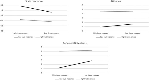 Figure 2. Interaction effects of message characteristics and trust in science on state reactance, attitudes, and behavioral intentions.