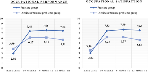 Figure 2 Changes in sum scores in occupational performance (to the left) and satisfaction with performance (to the right) in the fracture (N = 149) and dizziness/balance problem (N = 113) group over time assessed with the Canadian Occupational Performance Measure (COPM).