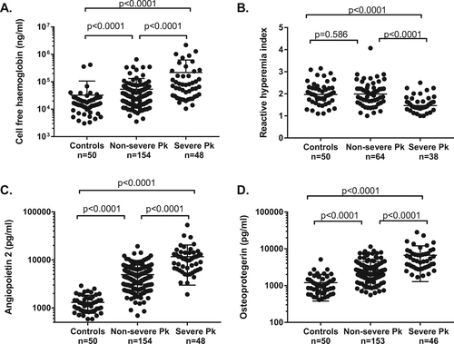 Fig. 1 Cell-free haemoglobin (a), endothelial function (b), angiopoietin-2 (c) and osteoprotegerin (d) in patients with severe and non-severe knowlesi malaria, and healthy controls