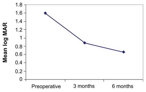 Figure 3 Improvement of mean logMAR from preoperative to postoperative visits (3 and 6 months).